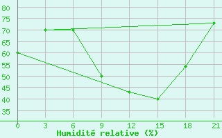 Courbe de l'humidit relative pour Sarcovschina