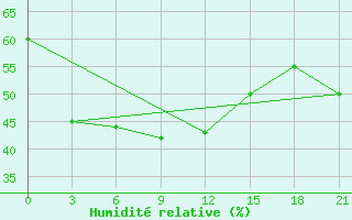 Courbe de l'humidit relative pour Sarande