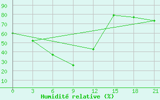 Courbe de l'humidit relative pour Lebedev Ilovlya