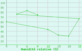 Courbe de l'humidit relative pour Korca