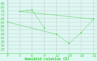 Courbe de l'humidit relative pour Vlore