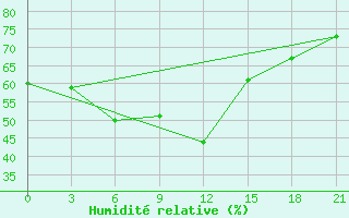 Courbe de l'humidit relative pour Ob Jacevo