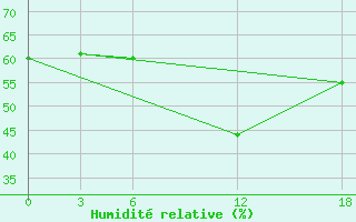 Courbe de l'humidit relative pour Kamo