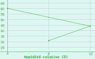 Courbe de l'humidit relative pour Chuchukan