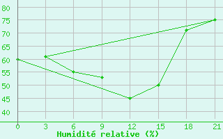 Courbe de l'humidit relative pour Kryvyi Rih