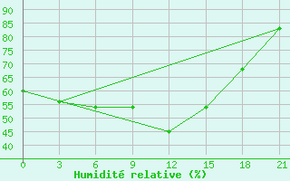 Courbe de l'humidit relative pour Nazimovo