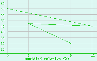 Courbe de l'humidit relative pour Dadeldhura