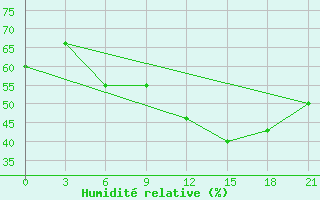 Courbe de l'humidit relative pour Cimljansk