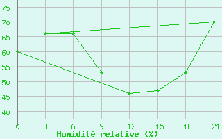 Courbe de l'humidit relative pour Buj