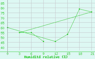 Courbe de l'humidit relative pour Ivanovo