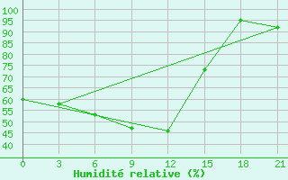 Courbe de l'humidit relative pour Koslan