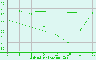 Courbe de l'humidit relative pour Anna