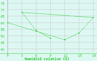 Courbe de l'humidit relative pour Dabaa