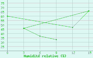 Courbe de l'humidit relative pour Eyik