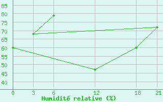 Courbe de l'humidit relative pour Prilep