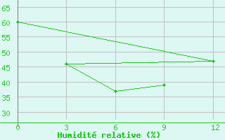 Courbe de l'humidit relative pour Bomnak