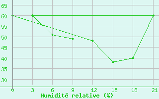 Courbe de l'humidit relative pour Suojarvi