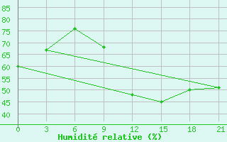 Courbe de l'humidit relative pour Milan (It)