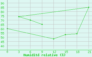 Courbe de l'humidit relative pour Kostroma