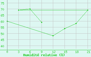 Courbe de l'humidit relative pour Raznavolok