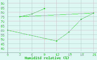 Courbe de l'humidit relative pour Milan (It)