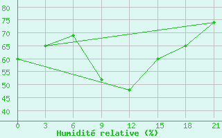 Courbe de l'humidit relative pour Lepel