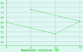 Courbe de l'humidit relative pour Dapaon