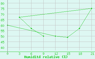 Courbe de l'humidit relative pour Taganrog