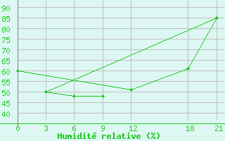 Courbe de l'humidit relative pour Huili