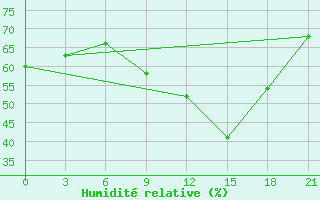 Courbe de l'humidit relative pour Gigant