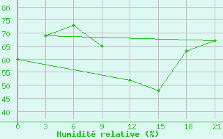 Courbe de l'humidit relative pour Kisinev