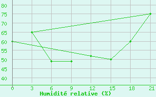 Courbe de l'humidit relative pour Vjatskie Poljany
