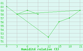 Courbe de l'humidit relative pour Vysnij Volocek