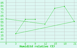 Courbe de l'humidit relative pour Ikaria