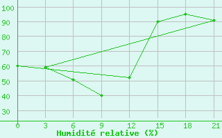 Courbe de l'humidit relative pour Stavropol