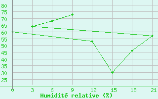 Courbe de l'humidit relative pour Peshkopi