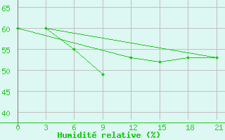 Courbe de l'humidit relative pour Mourgash