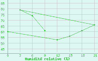 Courbe de l'humidit relative pour Celno-Versiny