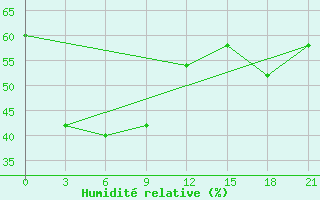 Courbe de l'humidit relative pour Nizhneangarsk