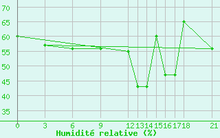 Courbe de l'humidit relative pour Akurnes