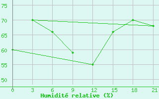 Courbe de l'humidit relative pour Makko