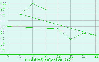 Courbe de l'humidit relative pour Gjirokastra