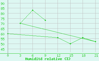Courbe de l'humidit relative pour Shkodra