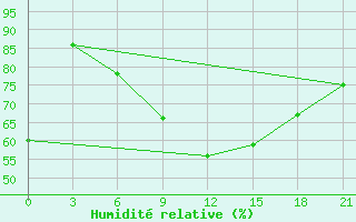 Courbe de l'humidit relative pour Tbilisi