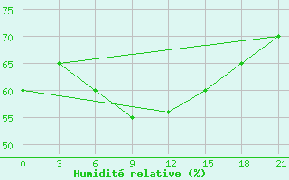 Courbe de l'humidit relative pour Taipak