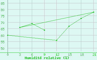 Courbe de l'humidit relative pour Suhinici