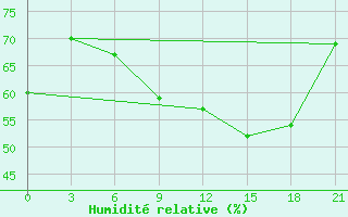 Courbe de l'humidit relative pour Mourgash