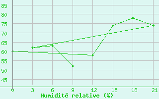 Courbe de l'humidit relative pour Liski