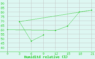 Courbe de l'humidit relative pour Raznavolok