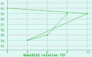 Courbe de l'humidit relative pour Harbin